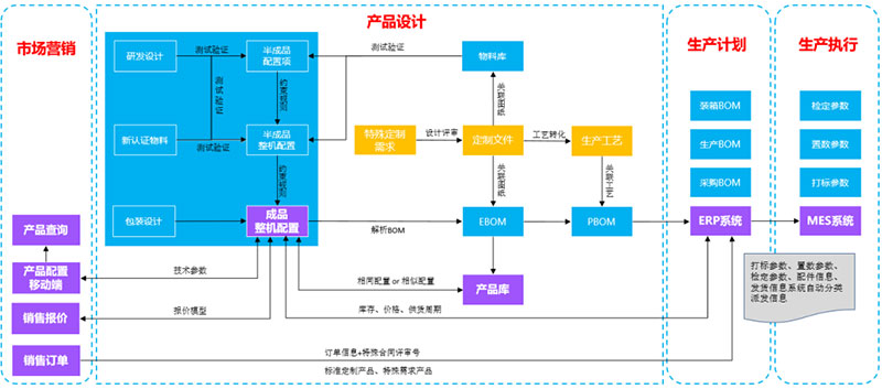 如何定制產(chǎn)品百萬(wàn)級(jí)物料編碼？-廣州金蝶軟件