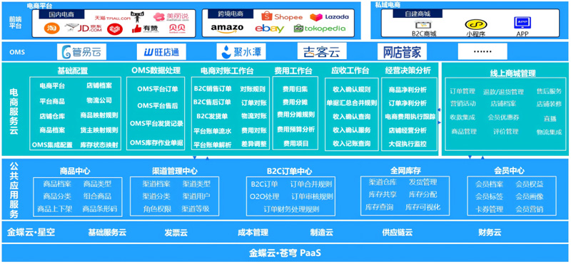 金蝶云·星空旗艦版電商集成方案-廣州金蝶軟件